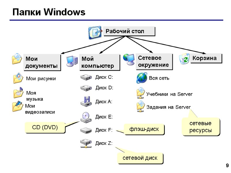 9 Папки Windows сетевые ресурсы сетевой диск флэш-диск CD (DVD)